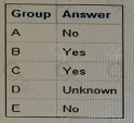 A00-215 Question 2